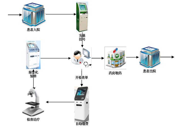 銀醫(yī)通自助掛號繳費(fèi)終端